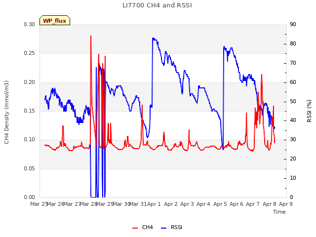 plot of LI7700 CH4 and RSSI