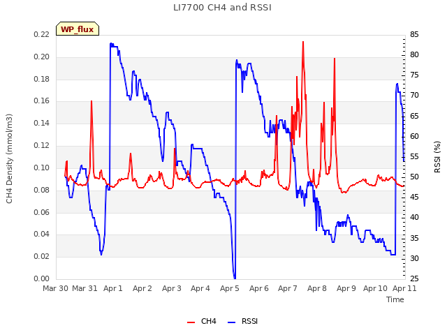 plot of LI7700 CH4 and RSSI