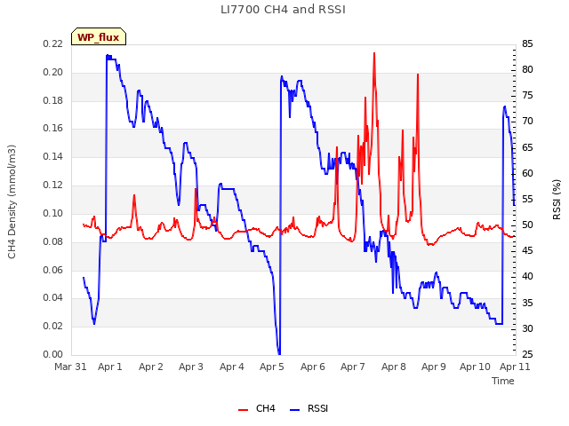 plot of LI7700 CH4 and RSSI