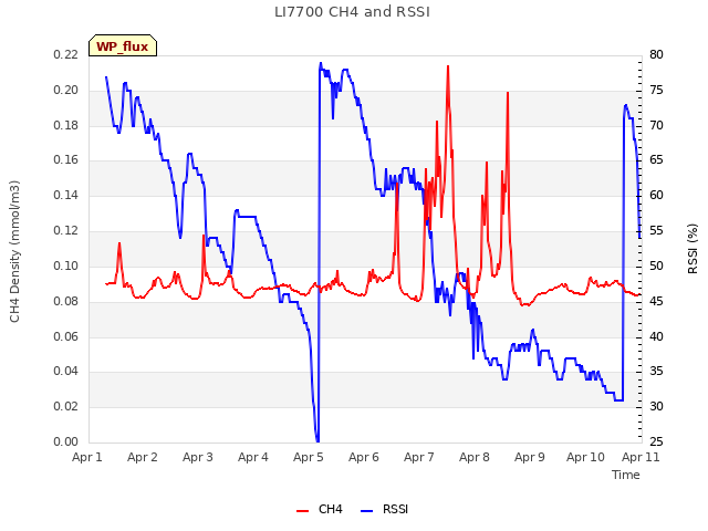 plot of LI7700 CH4 and RSSI