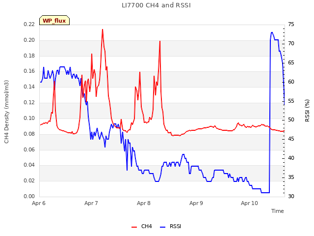 plot of LI7700 CH4 and RSSI