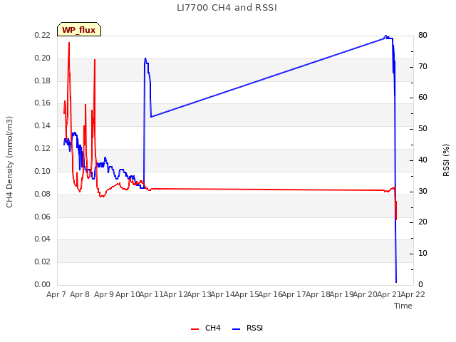 plot of LI7700 CH4 and RSSI