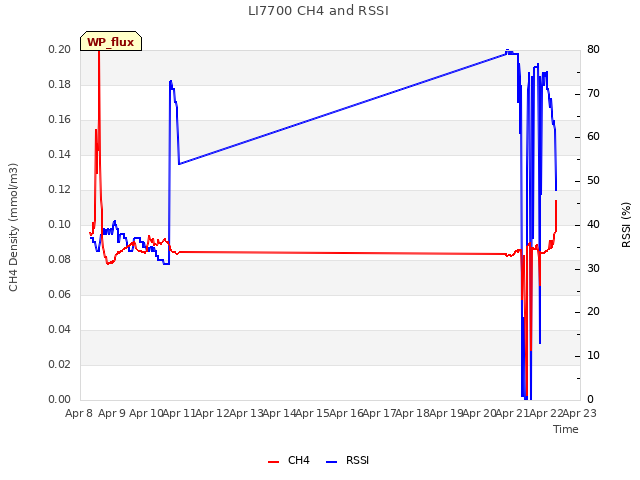 plot of LI7700 CH4 and RSSI