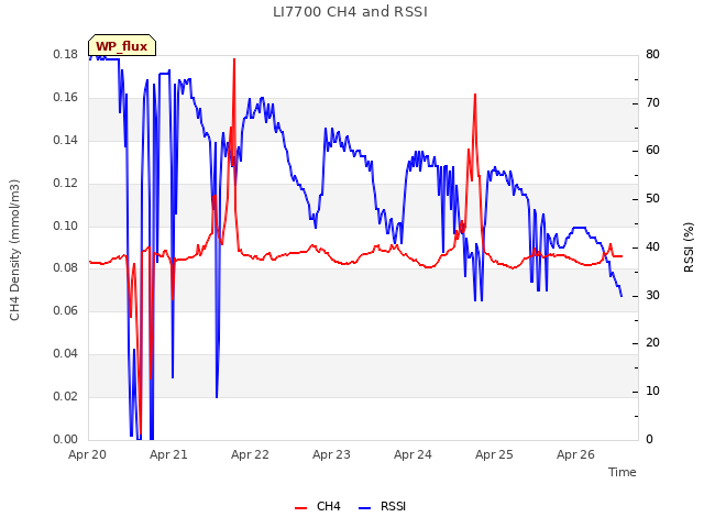 plot of LI7700 CH4 and RSSI