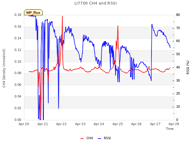 plot of LI7700 CH4 and RSSI