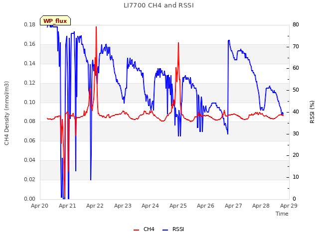 plot of LI7700 CH4 and RSSI