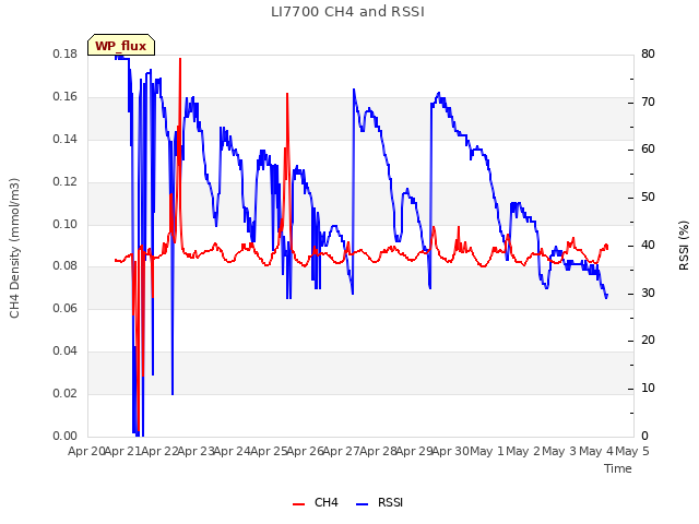 plot of LI7700 CH4 and RSSI