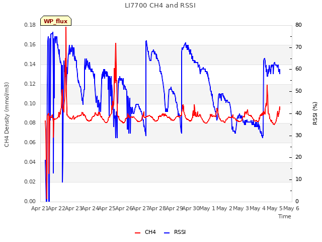 plot of LI7700 CH4 and RSSI