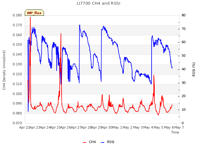 plot of LI7700 CH4 and RSSI