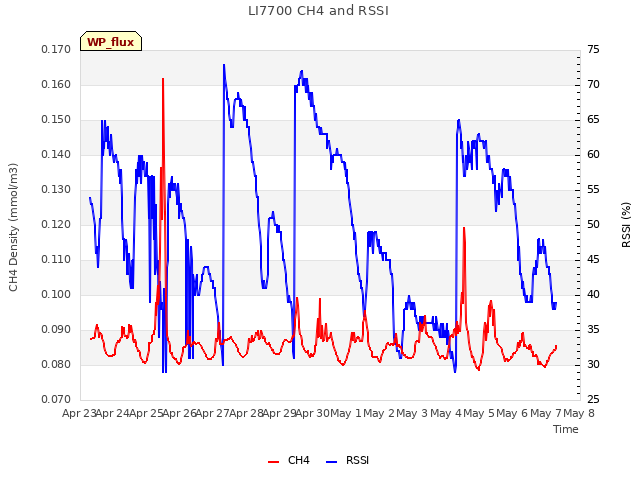 plot of LI7700 CH4 and RSSI