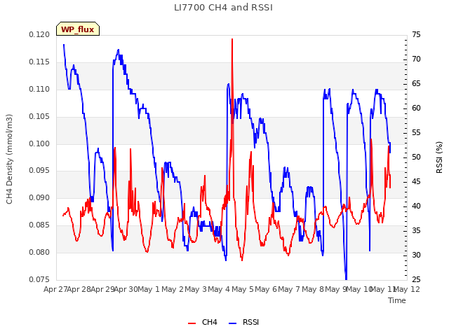 plot of LI7700 CH4 and RSSI