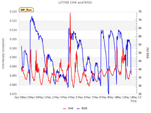 plot of LI7700 CH4 and RSSI