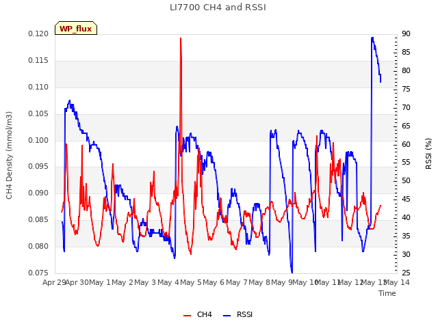 plot of LI7700 CH4 and RSSI