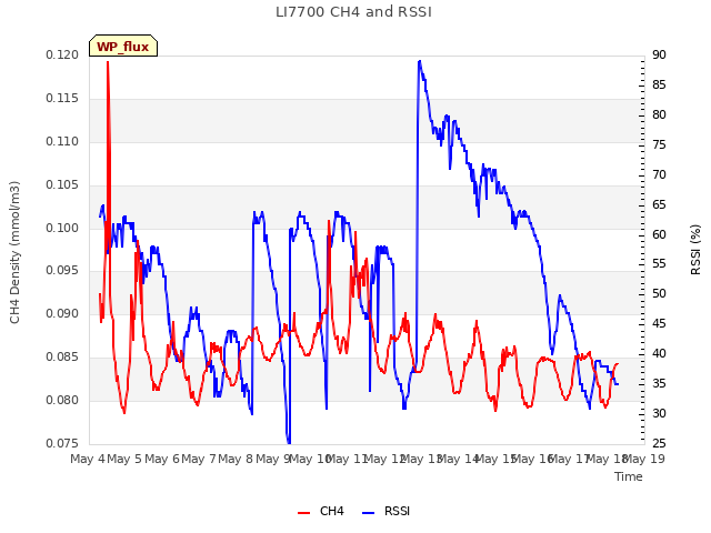 plot of LI7700 CH4 and RSSI