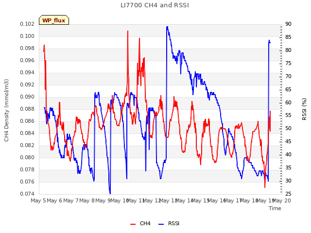 plot of LI7700 CH4 and RSSI