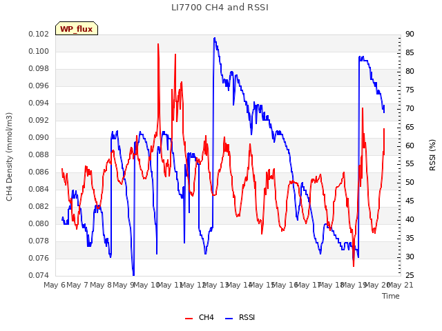 plot of LI7700 CH4 and RSSI