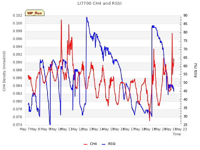 plot of LI7700 CH4 and RSSI