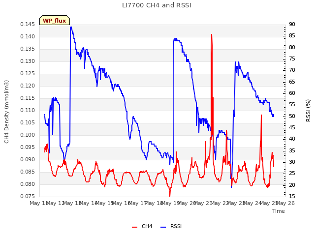 plot of LI7700 CH4 and RSSI