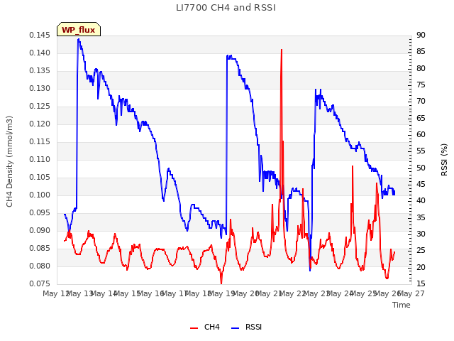 plot of LI7700 CH4 and RSSI