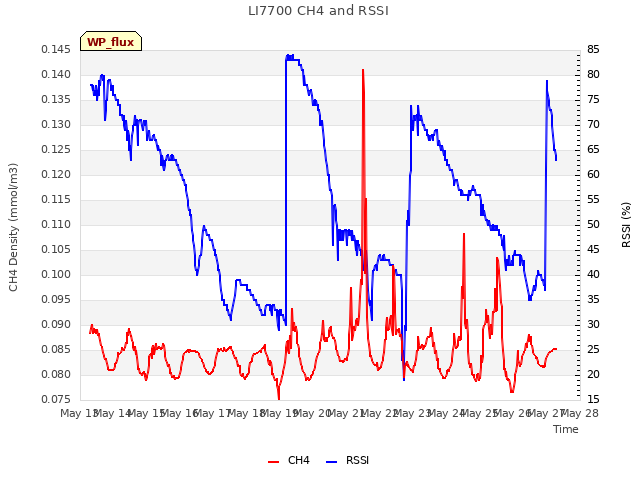 plot of LI7700 CH4 and RSSI