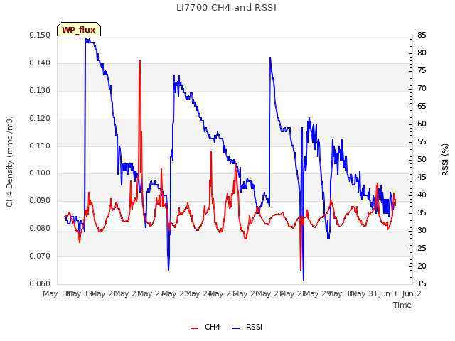 plot of LI7700 CH4 and RSSI