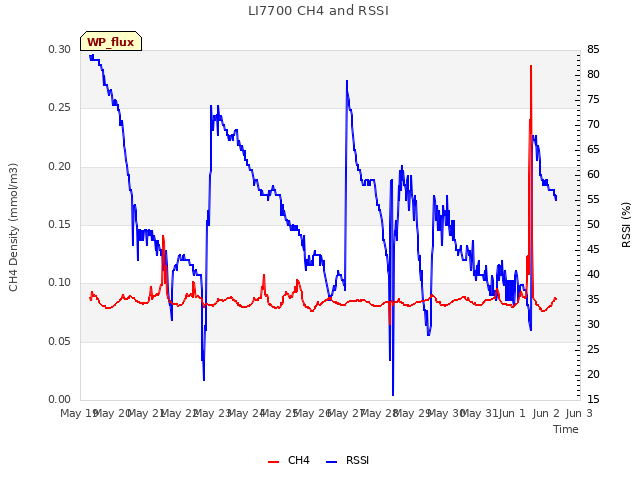 plot of LI7700 CH4 and RSSI