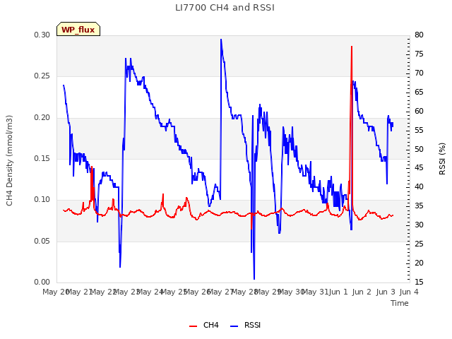 plot of LI7700 CH4 and RSSI