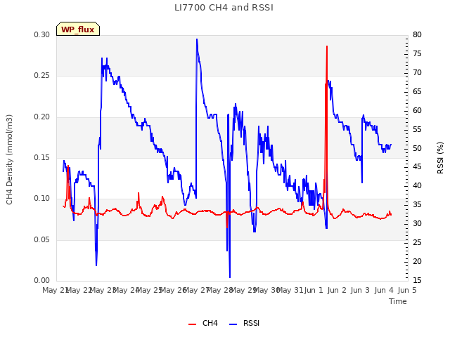 plot of LI7700 CH4 and RSSI