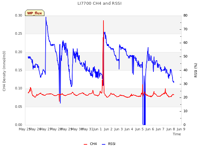 plot of LI7700 CH4 and RSSI