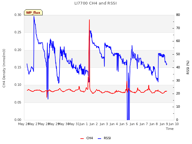 plot of LI7700 CH4 and RSSI