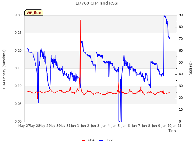 plot of LI7700 CH4 and RSSI