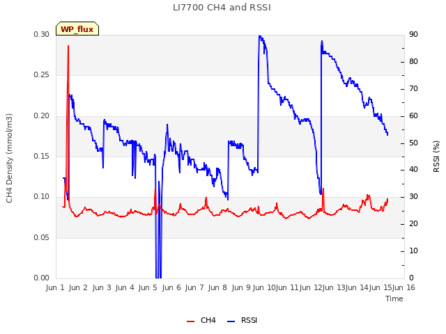 plot of LI7700 CH4 and RSSI