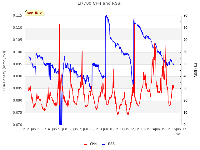 plot of LI7700 CH4 and RSSI