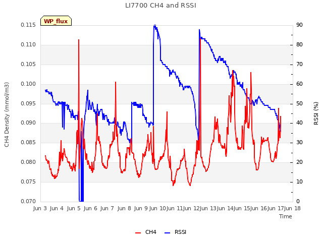 plot of LI7700 CH4 and RSSI