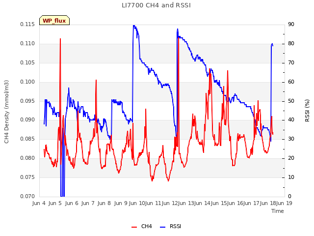 plot of LI7700 CH4 and RSSI