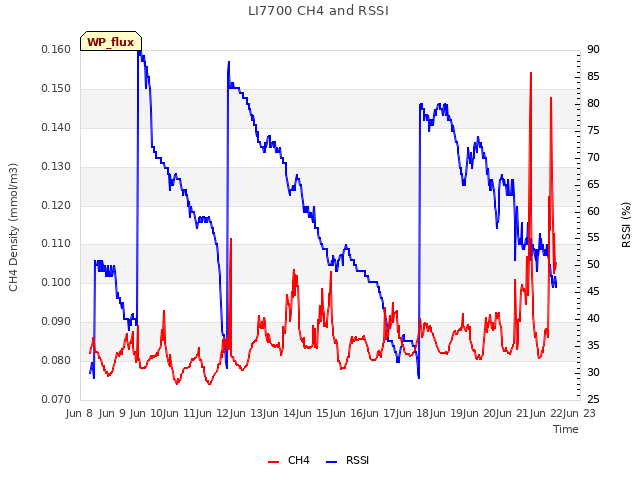 plot of LI7700 CH4 and RSSI