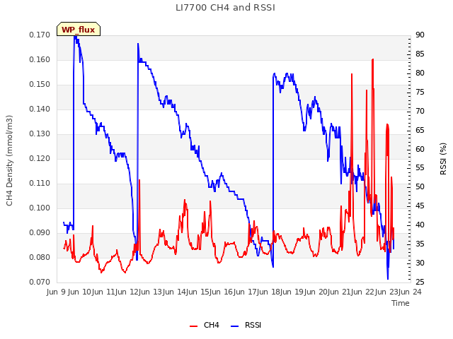 plot of LI7700 CH4 and RSSI