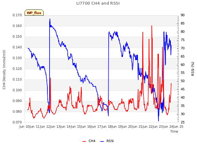 plot of LI7700 CH4 and RSSI