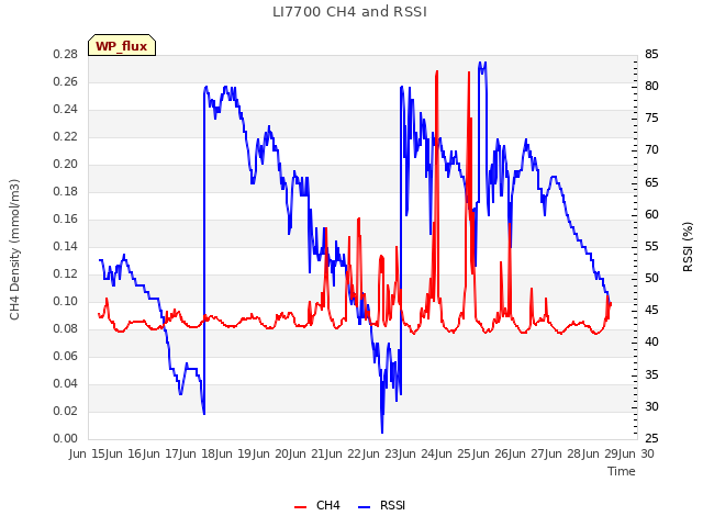 plot of LI7700 CH4 and RSSI