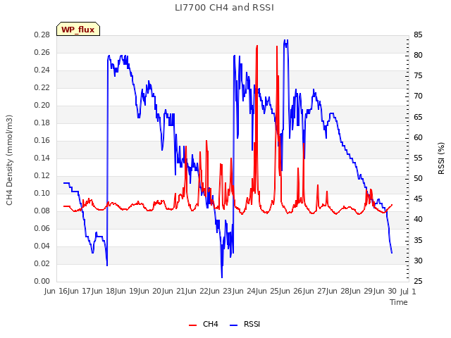 plot of LI7700 CH4 and RSSI