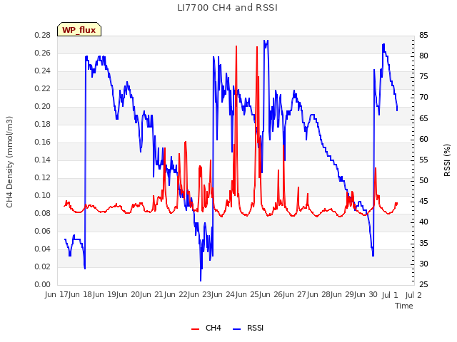 plot of LI7700 CH4 and RSSI