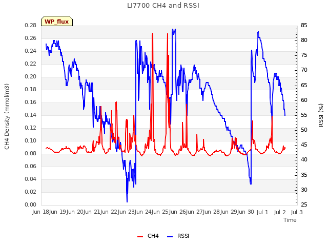 plot of LI7700 CH4 and RSSI