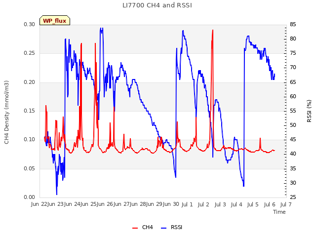 plot of LI7700 CH4 and RSSI