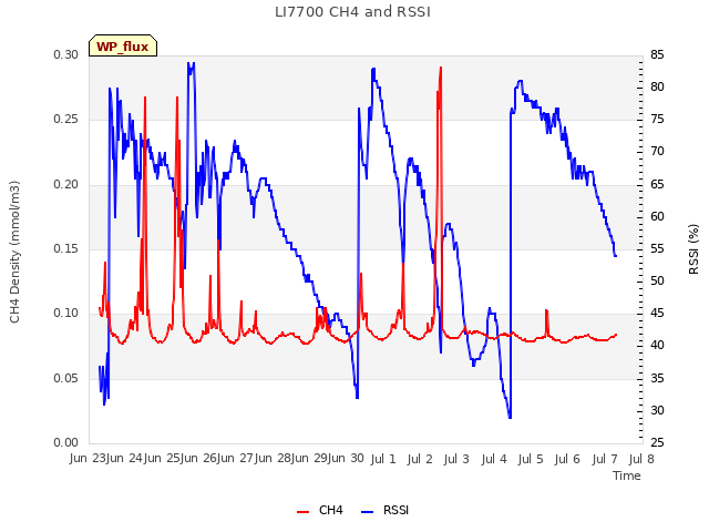 plot of LI7700 CH4 and RSSI