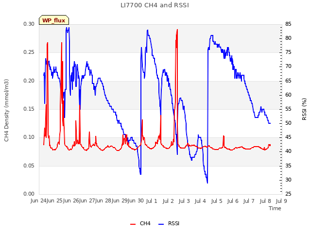 plot of LI7700 CH4 and RSSI