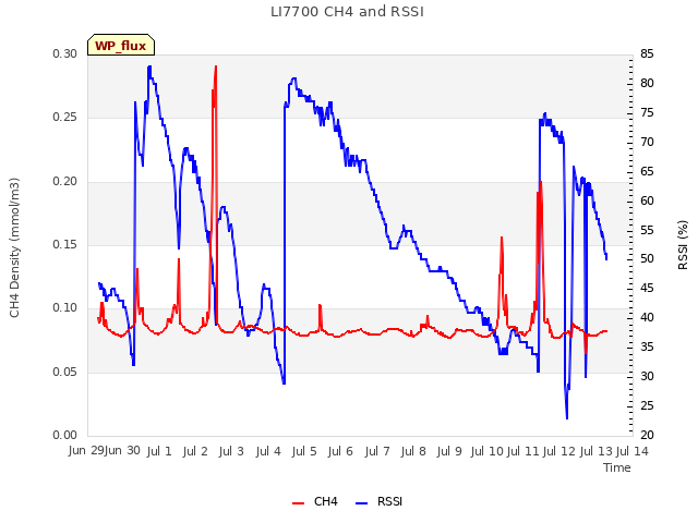 plot of LI7700 CH4 and RSSI