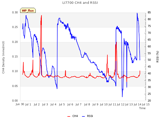 plot of LI7700 CH4 and RSSI