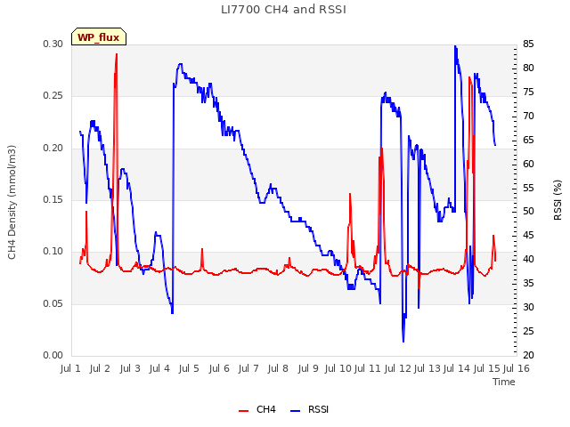 plot of LI7700 CH4 and RSSI