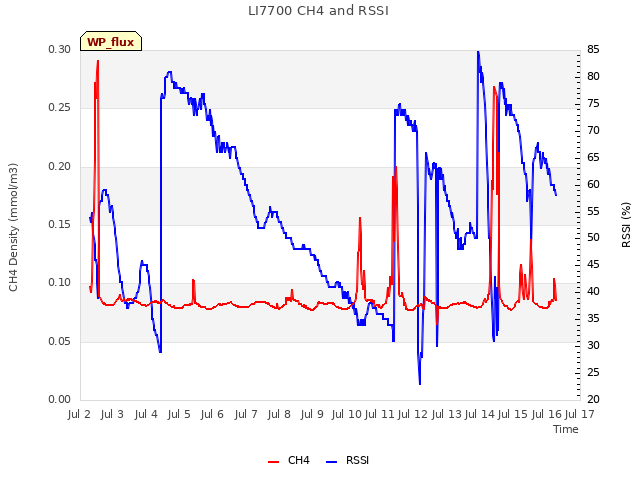 plot of LI7700 CH4 and RSSI