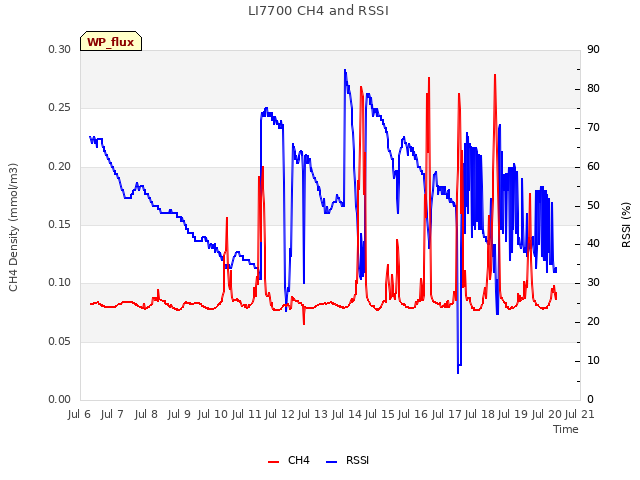 plot of LI7700 CH4 and RSSI